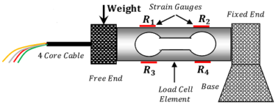WORKING OF A LOAD CELL OF ELECTRONIC WEIGHING MACHINE