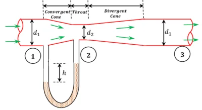 Venturimeter for discharge measurement