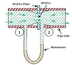 Orifice meter for discharge measurement