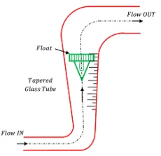 ROTAMETER